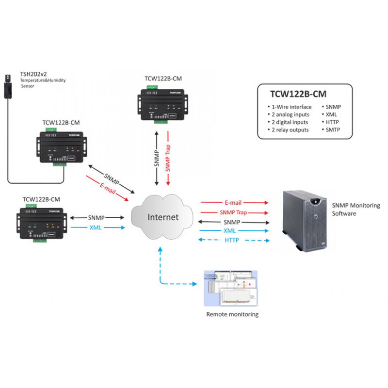 Measurement of temperature and humidity via network, 2 x DI and 2 x RO - DANBIT A/S