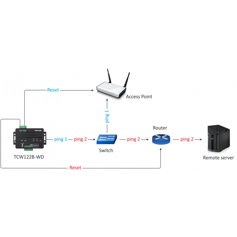 TCW122B-WD digital I/O och analog över ethernet-mätning via internet