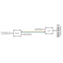 Long Reach Ethernet, VDSL punkt-till-punkt över 2-trådskabel, upp till 3 km