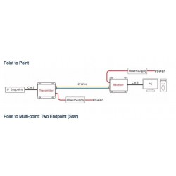Ethernet, VDSL punkt-till-punkt över 2-trådskabel, upp till 600 m, upp till 100 Mbps