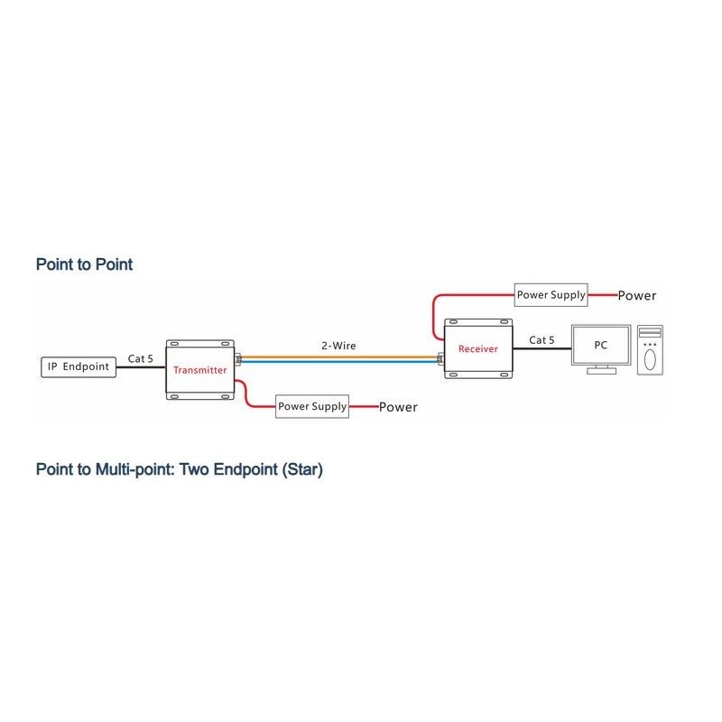 Ethernet, VDSL punkt-till-punkt över 2-trådskabel, upp till 600 m, upp till 100 Mbps