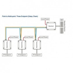 Ethernet, VDSL point to point over 2-wire cable, up to 600 m, up to 100Mbps