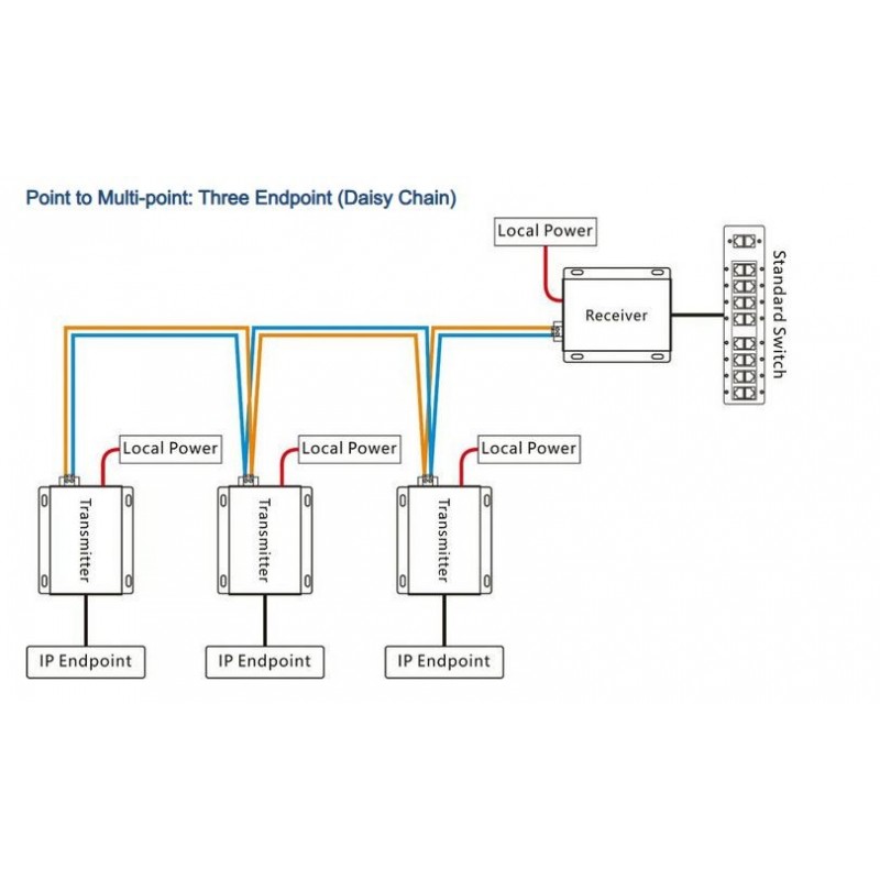 Ethernet, VDSL punkt-till-punkt över 2-trådskabel, upp till 600 m, upp till 100 Mbps