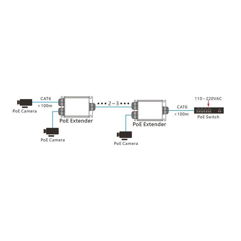 Vattentät PoE-förlängare 100 meter, upp till 500 meter med kaskadkoppling, PoE 15,4W/30W/60W/90W