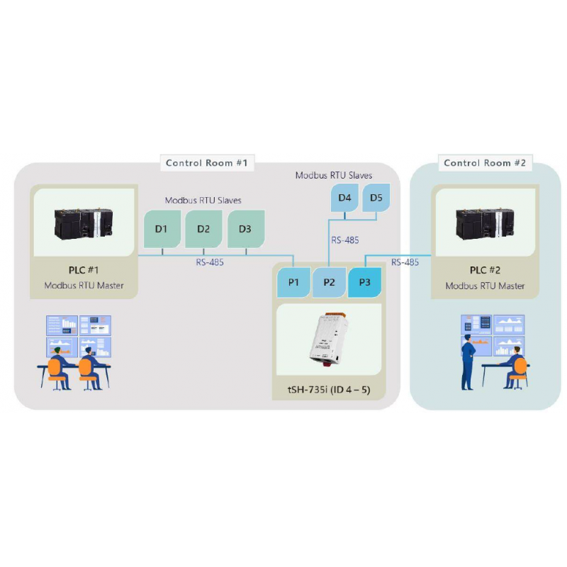 MODBUS RTU 2 masterenheter delar 1 slavenhet