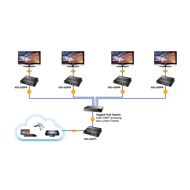 HDMI 4K60 KVM-sändare över IP med PoE, USB för tangentbord, mus och pekskärm