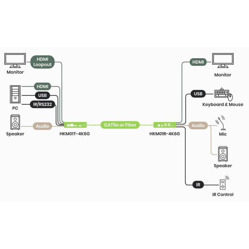 HDMI-förlängare 4K60Hz KVM & USB/Ljud/RS232/IR-förlängare - 100 m CAT6 / 60 km Fiber