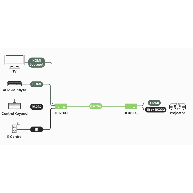 4K60 HDMI-förlängare 70 m + IR/RS232 och dubbla utgångar