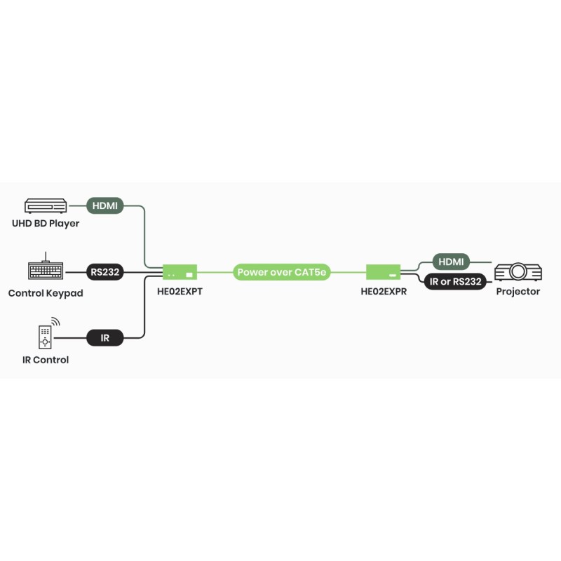 4K60 HDMI-förlängare 70 m med IR, RS232 och PoH