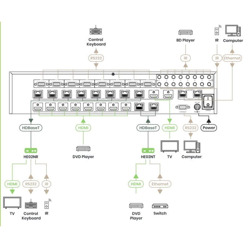 10×10 HDMI HDBaseT-matrisbrytare 4K vid 30 Hz över 100 m