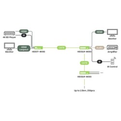 4K60 HDMI-förlängare 100 m med kedjbar mottagare och RS232