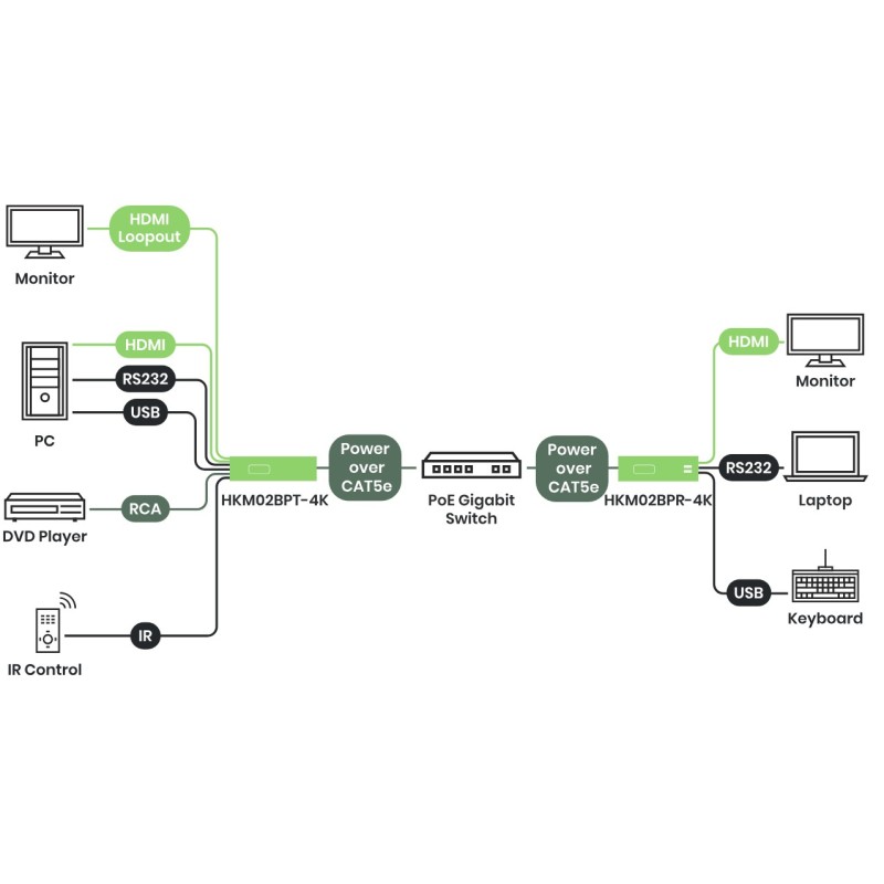 4K60 HDMI KVM över IP-förlängare PoE 100 m / 60 km med kontroll och ljud