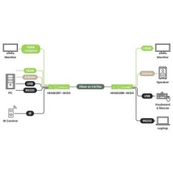 4K60 HDMI KVM över IP-förlängare 100 m / 60 km med USB, RS232 och ljud