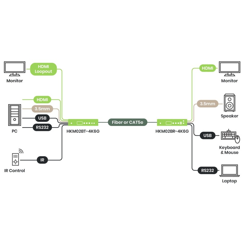 4K60 HDMI KVM över IP-förlängare 100 m / 60 km med USB, RS232 och ljud