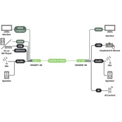 4K HDMI KVM-förlängare 140 m CAT6 / 120 m CAT5e + Fiber (USB, ljud, RS232 och IR)