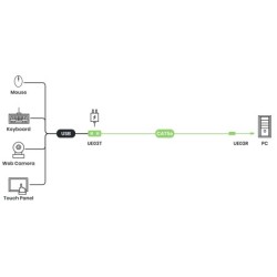 USB 2.0 CAT5e-förlängare med 4-portars hubb (50 m / 90 m)