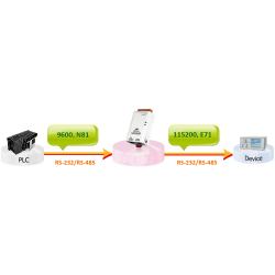 RS-232 serieportskonverterare med PoE- och Modbus-stöd