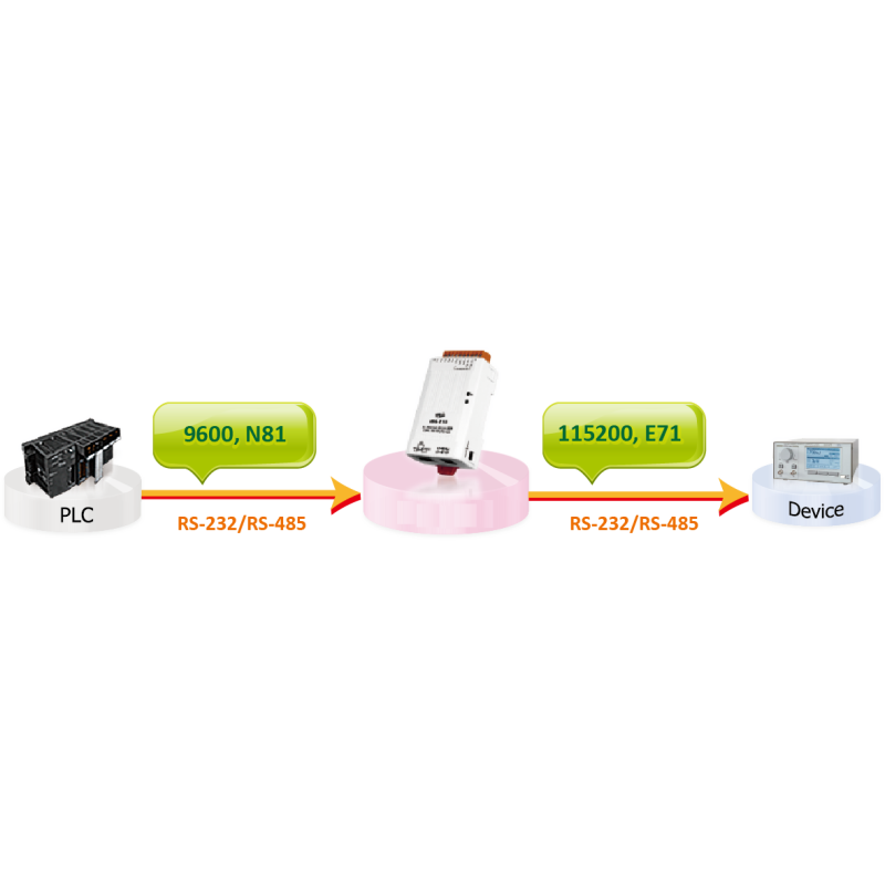 RS-232 serieportskonverterare med PoE- och Modbus-stöd