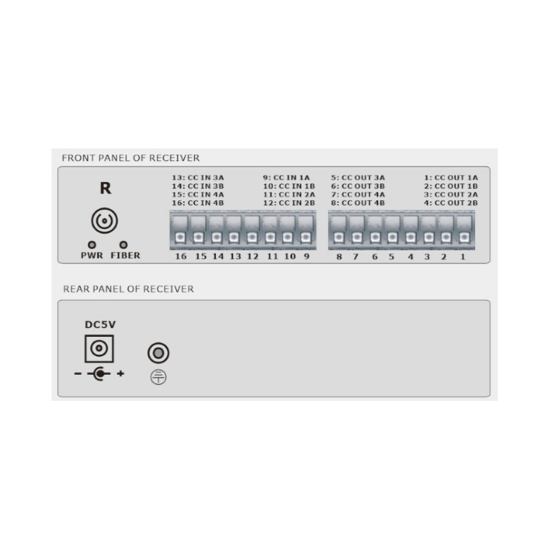 4 channels of 2-Way Digital I/O over Single Mode or Multi Mode Fiber Cable