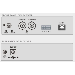 3G-SDI-förlängare över simplexfiber, Ethernet, seriell data