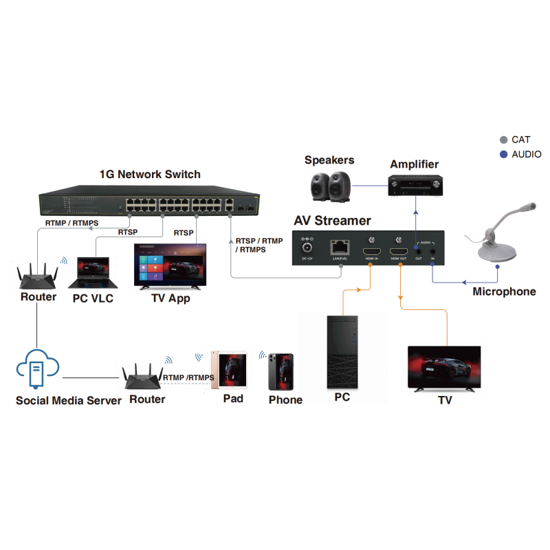 4K60 AV-streamerkodare med webbgränssnitt, H.264/H.265