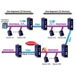 PROFIBUS to Fiber Optic Converter, Multi-mode, 3Mbps