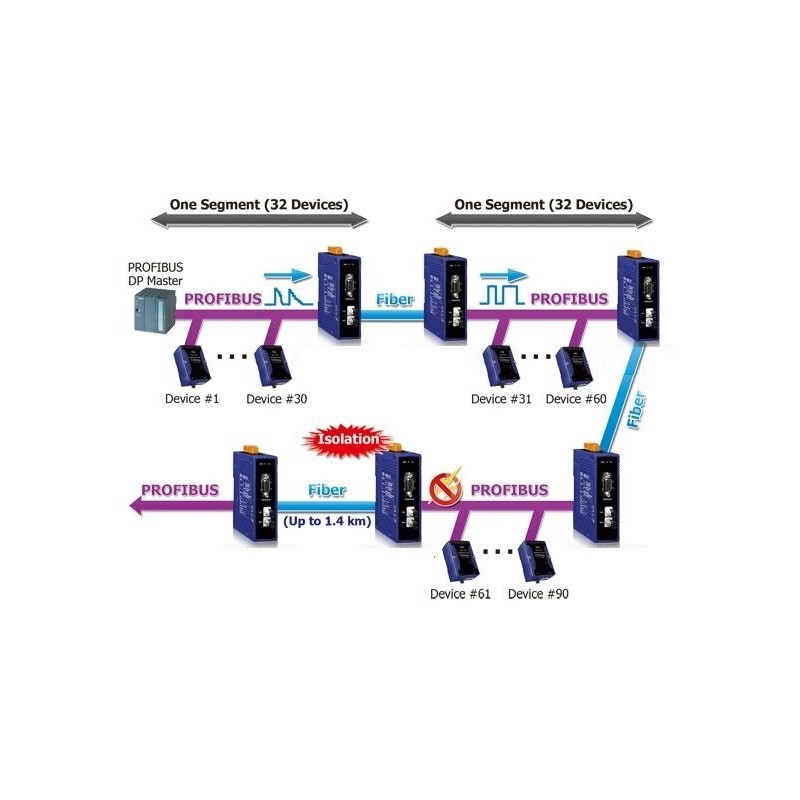 PROFIBUS till fiberoptisk omvandlare, multiläge, 3 Mbps