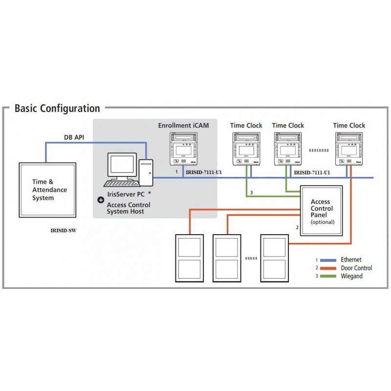 Iris skannar med RFID-läsare - Åtkomst via skanningsskanning