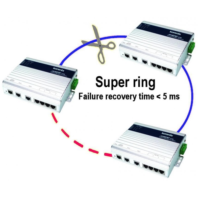 Korenix JETNET 4706 - 6-portars switch 4 x 10/100Mbit + 2 x 10/100Mbit RJ45 - DANBIT