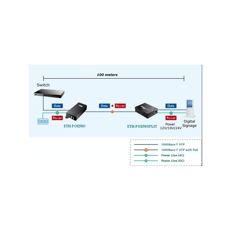 PLANET 1 port PoE-171S splitterx50 Watt. Gigabit. Utspänning 12VDC,19VDC,