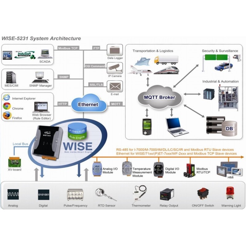 Intelligent Industrial Controller med datalogger. Webbaserad multifunktions IIoT