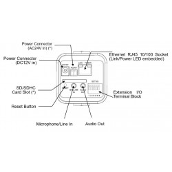 Make Analog Camera for IP Camera with Video Server
