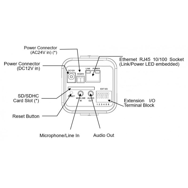 Make Analog Camera for IP Camera with Video Server