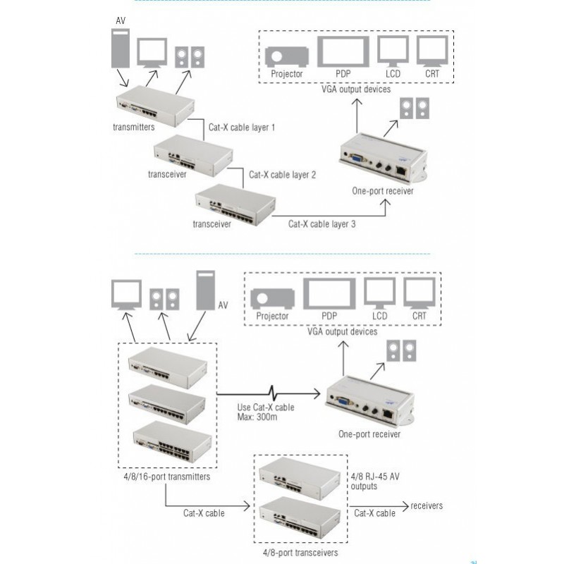 AVE-304TR EU AV-receiver med 4xRJ45