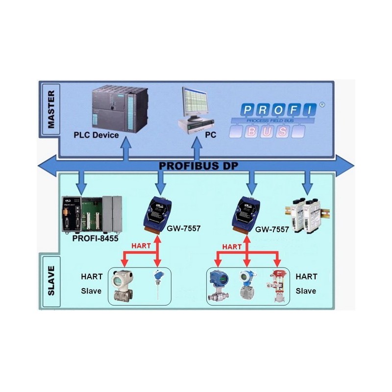 M485 Profibus til HART Gateway konverterforKonverter / Forstærker