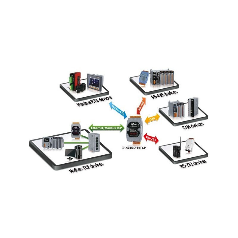ICPDAS I-7540D-MTCP-G är en intelligent CAN bus för 10/100 Base-TX Ethernet / Modbus Gateway